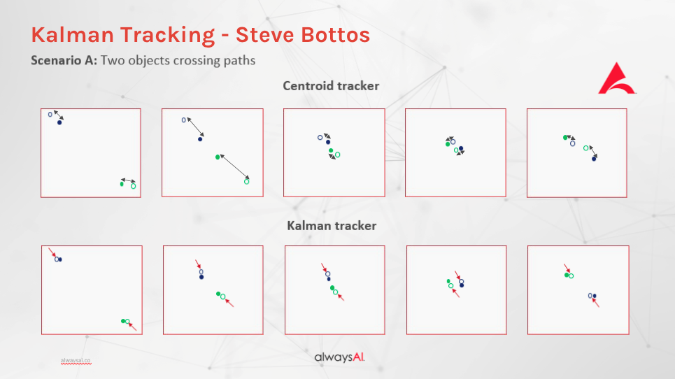 Compare Centroid Tracker and Kalman Tracker