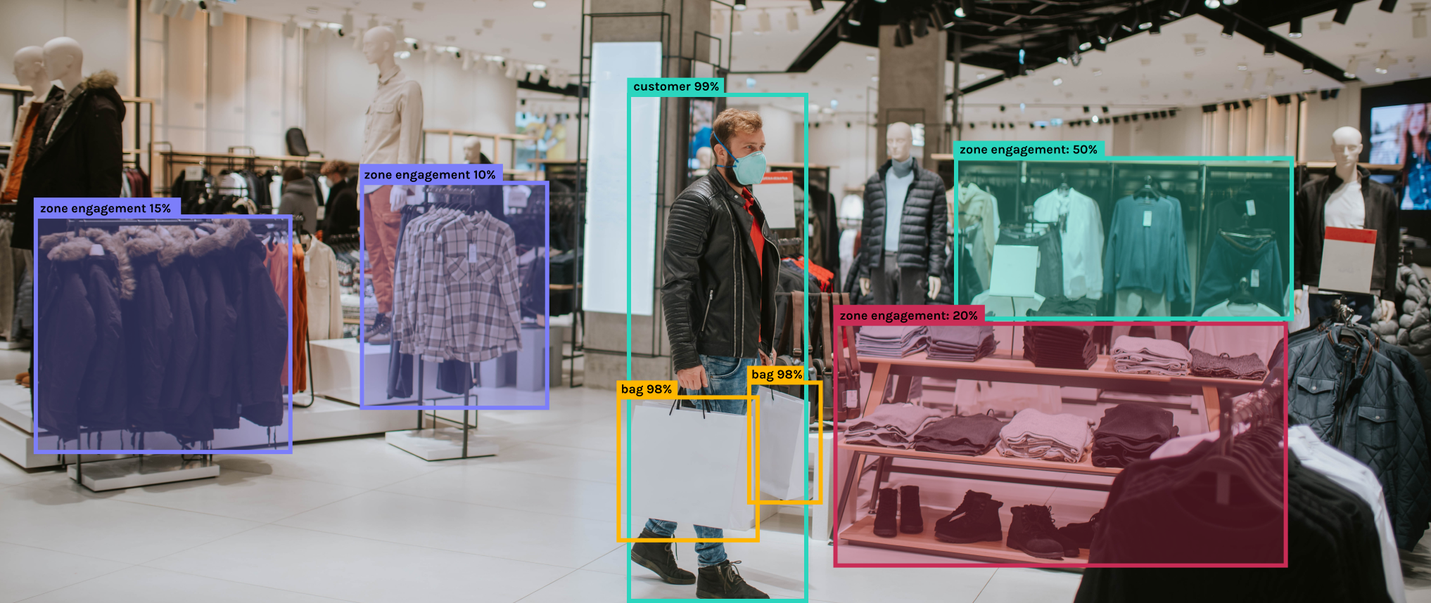 Zoning and object detection in a retails store.
